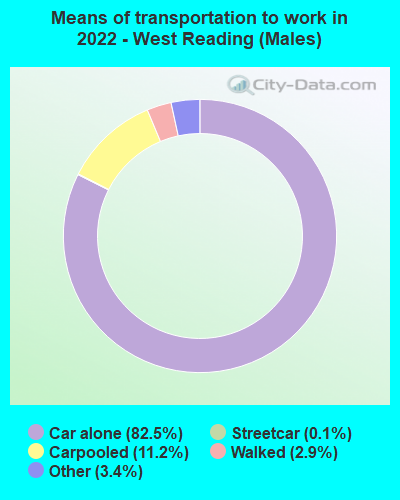 Means of transportation to work in 2022 - West Reading (Males)