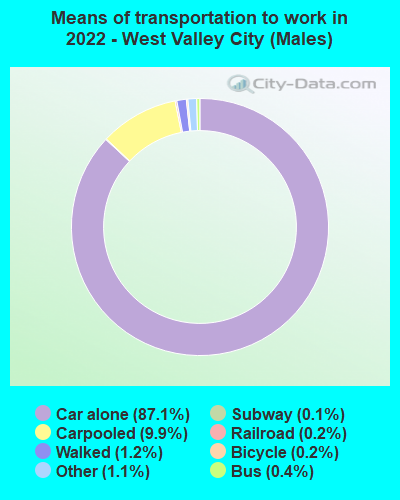 Means of transportation to work in 2022 - West Valley City (Males)