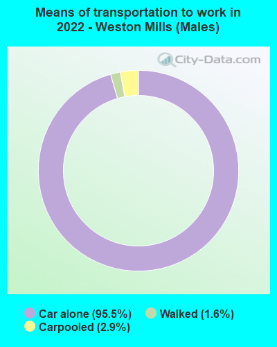 Means of transportation to work in 2022 - Weston Mills (Males)