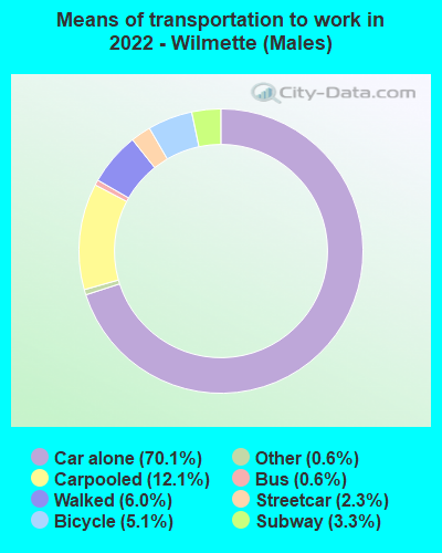 Means of transportation to work in 2022 - Wilmette (Males)