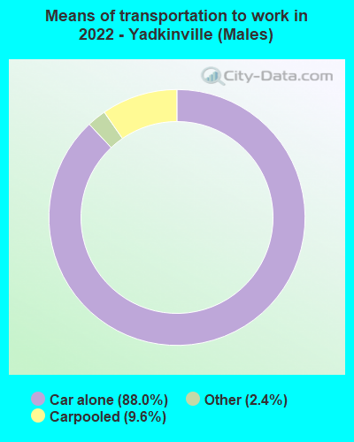 Means of transportation to work in 2022 - Yadkinville (Males)