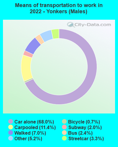 Means of transportation to work in 2022 - Yonkers (Males)