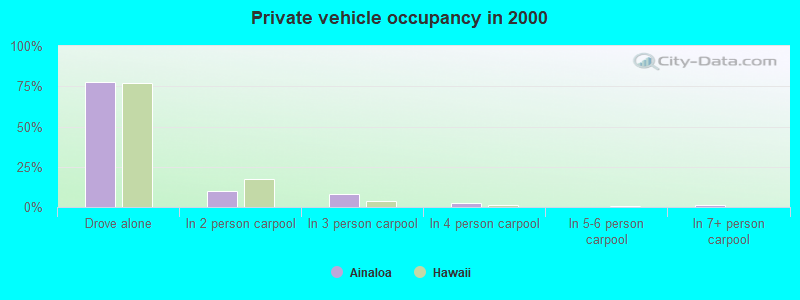 Private vehicle occupancy in 2000