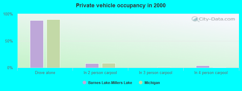 Private vehicle occupancy in 2000