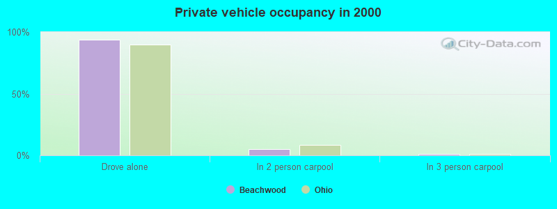 Private vehicle occupancy in 2000