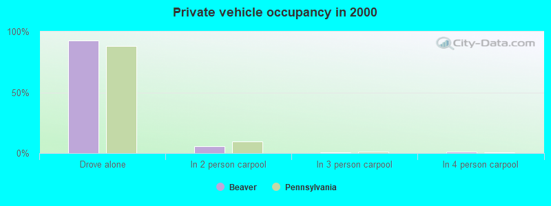 Private vehicle occupancy in 2000