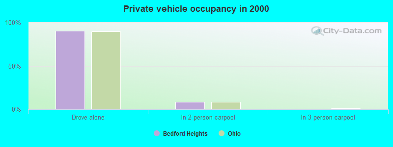 Private vehicle occupancy in 2000