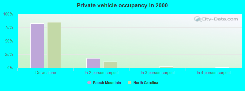 Private vehicle occupancy in 2000