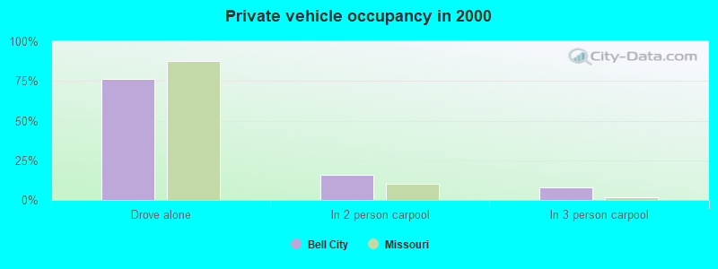 Private vehicle occupancy in 2000