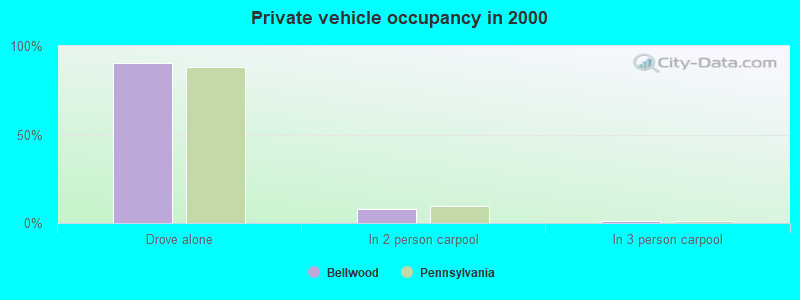 Private vehicle occupancy in 2000