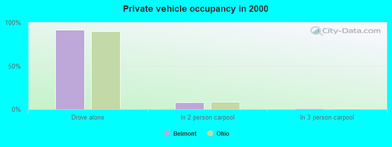 Private vehicle occupancy in 2000