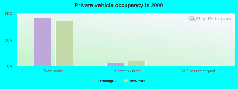 Private vehicle occupancy