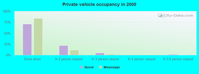 Private vehicle occupancy in 2000