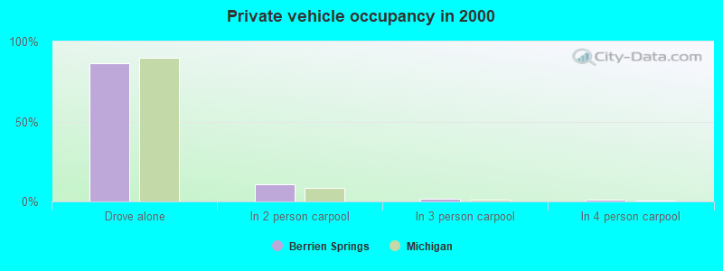 Private vehicle occupancy in 2000