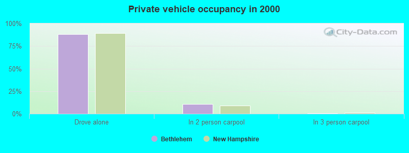 Private vehicle occupancy