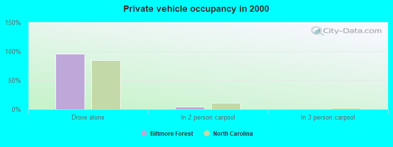 Private vehicle occupancy in 2000