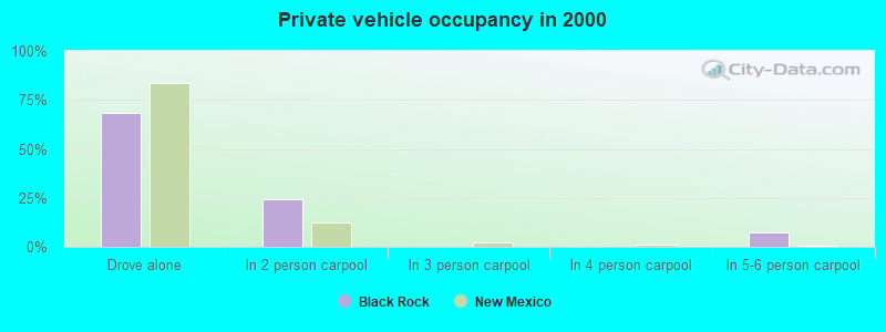 Private vehicle occupancy in 2000