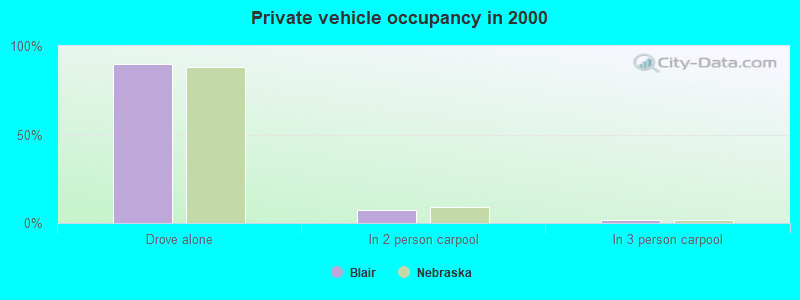 Private vehicle occupancy in 2000