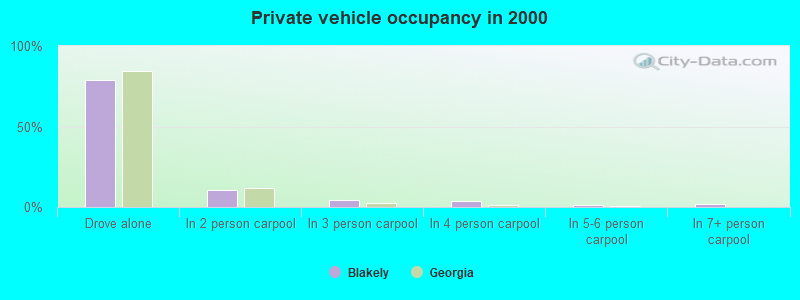 Private vehicle occupancy in 2000