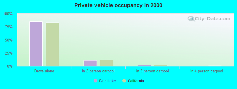 Private vehicle occupancy in 2000