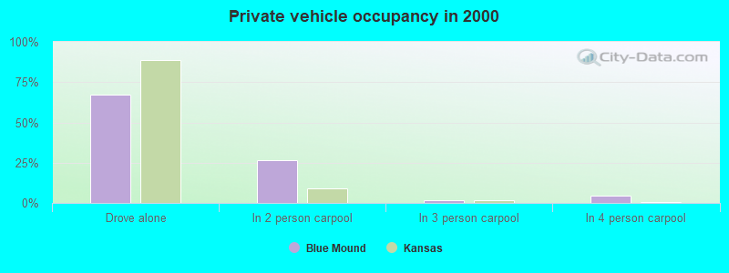 Private vehicle occupancy in 2000