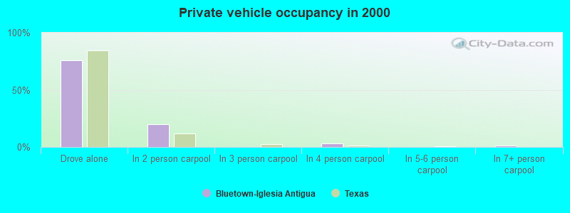 Private vehicle occupancy