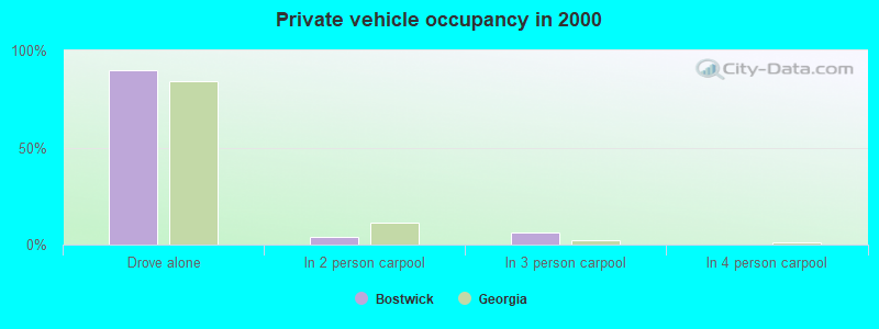 Private vehicle occupancy in 2000