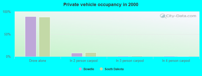 Private vehicle occupancy in 2000