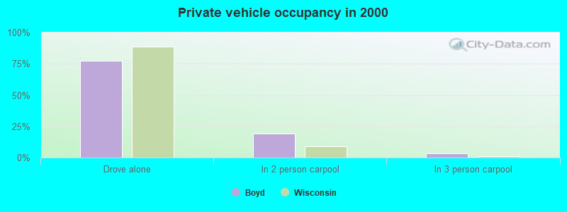 Private vehicle occupancy in 2000