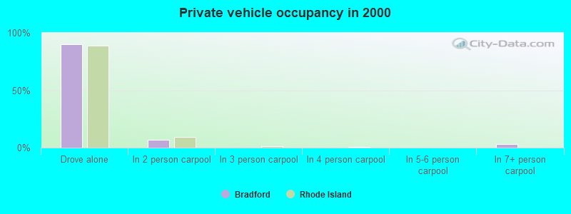 Private vehicle occupancy in 2000