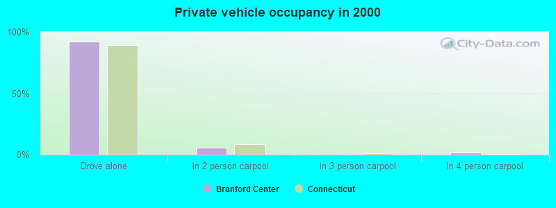 Private vehicle occupancy in 2000