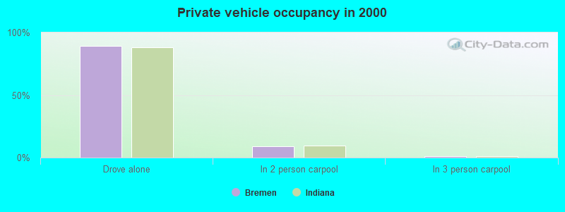 Private vehicle occupancy in 2000