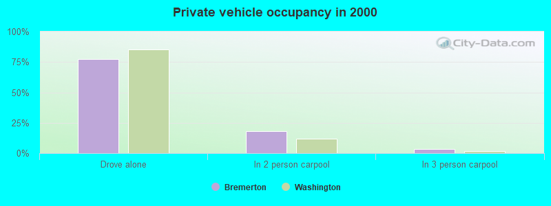 Private vehicle occupancy in 2000