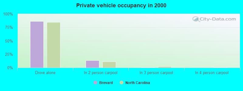 Private vehicle occupancy in 2000