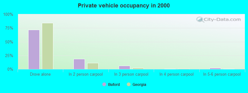 Private vehicle occupancy in 2000