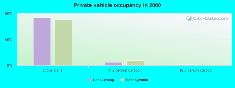 Private vehicle occupancy in 2000