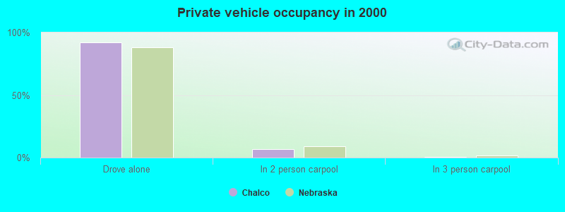 Private vehicle occupancy in 2000