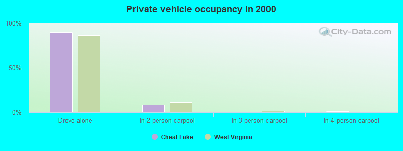 Private vehicle occupancy in 2000