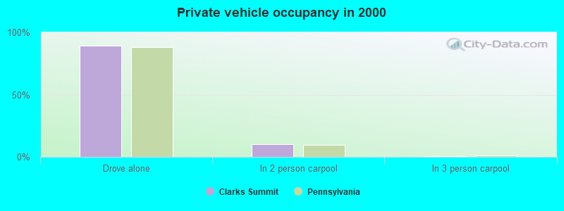 Private vehicle occupancy in 2000