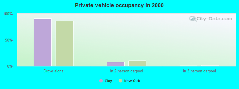 Private vehicle occupancy