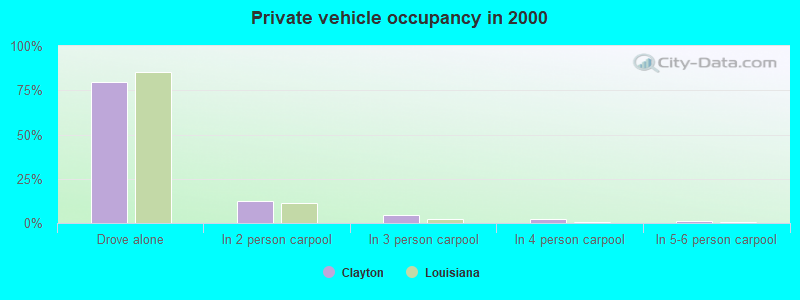 Private vehicle occupancy in 2000