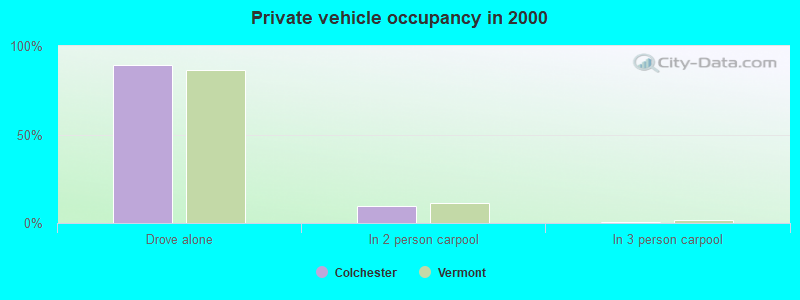 Private vehicle occupancy