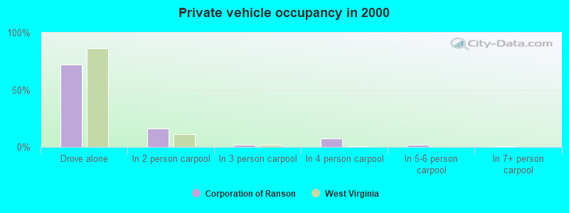 Private vehicle occupancy