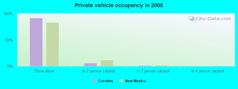 Private vehicle occupancy in 2000