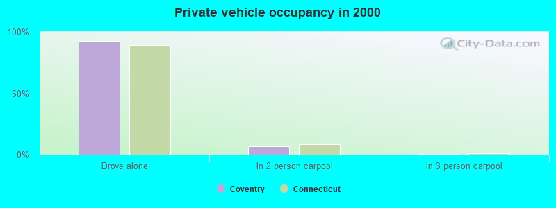 Private vehicle occupancy