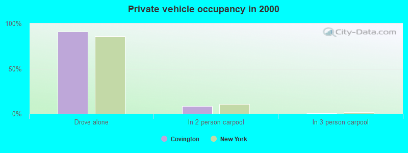 Private vehicle occupancy