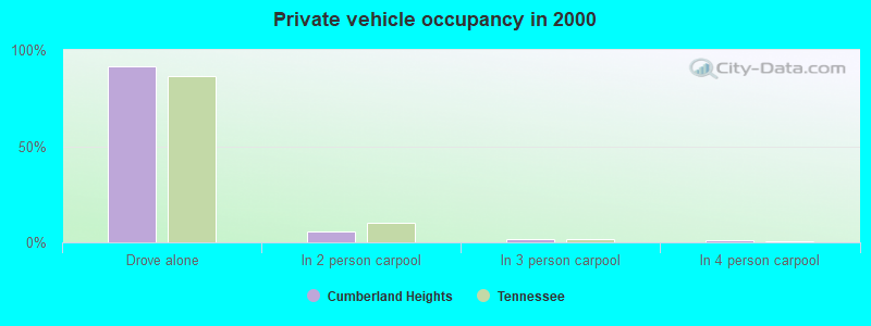 Private vehicle occupancy