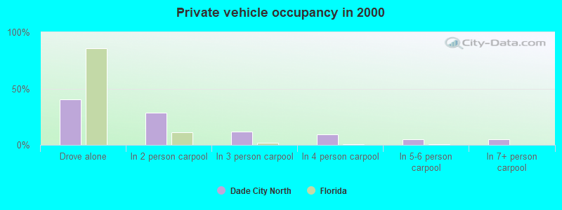 Private vehicle occupancy in 2000