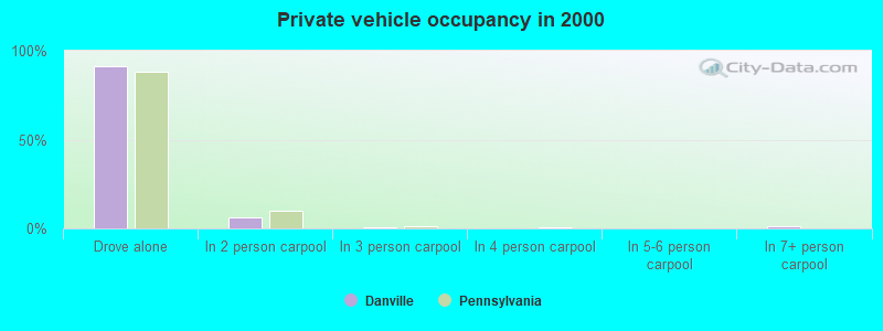 Private vehicle occupancy in 2000