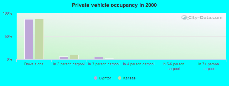 Private vehicle occupancy in 2000